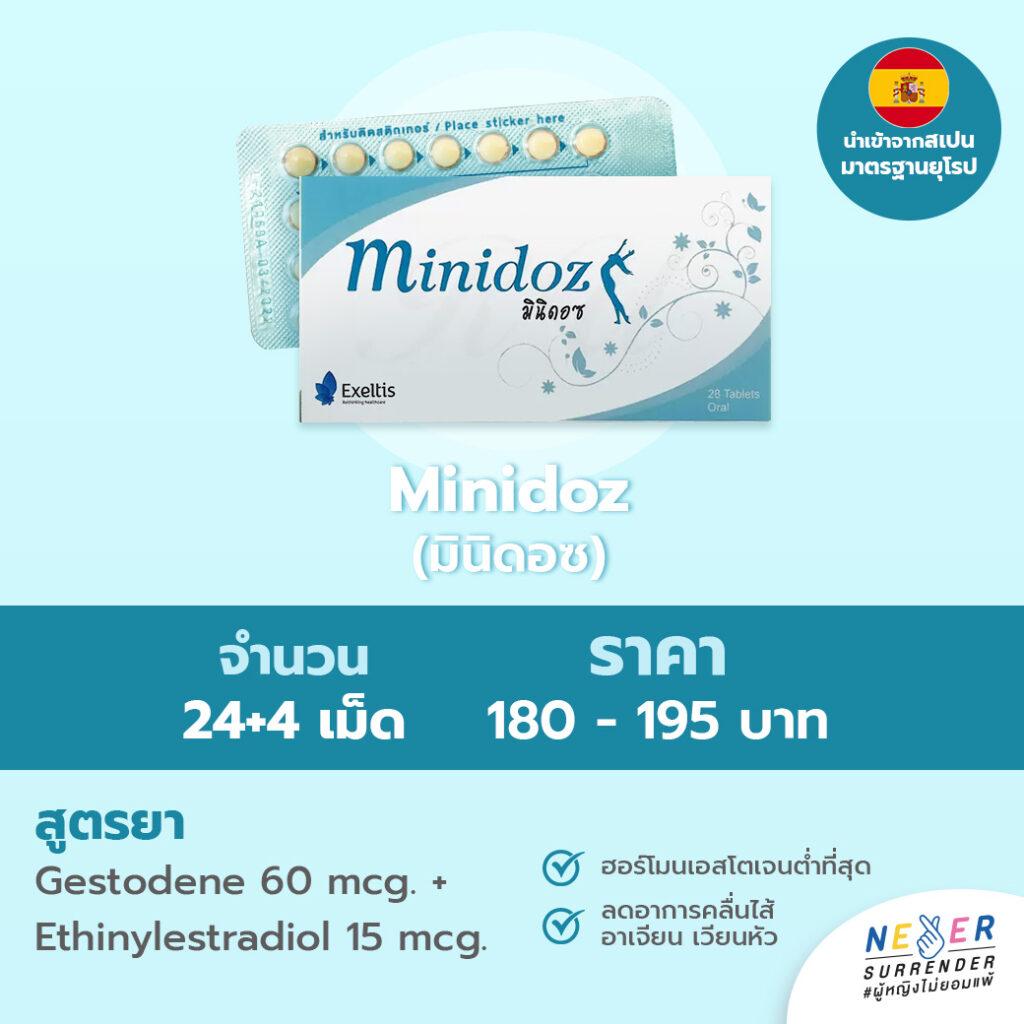 "แบนเนอร์ข้อมูลยาคุมกำเนิดยี่ห้อ Minidoz (มินิดอซ) แสดงรูปกล่องและแผงยา มีรายละเอียดราคา 180 - 195 บาท สำหรับ 24+4 เม็ด ตัวยาประกอบด้วย Gestodene 60 mcg. และ Ethinylestradiol 15 mcg. พร้อมระบุจุดเด่นว่าเป็นฮอร์โมนเอสโตรเจนต่ำที่สุด ช่วยลดอาการคลื่นไส้ อาเจียน เวียนหัว และเป็นยานำเข้าจากสเปนมาตรฐานยุโรป"