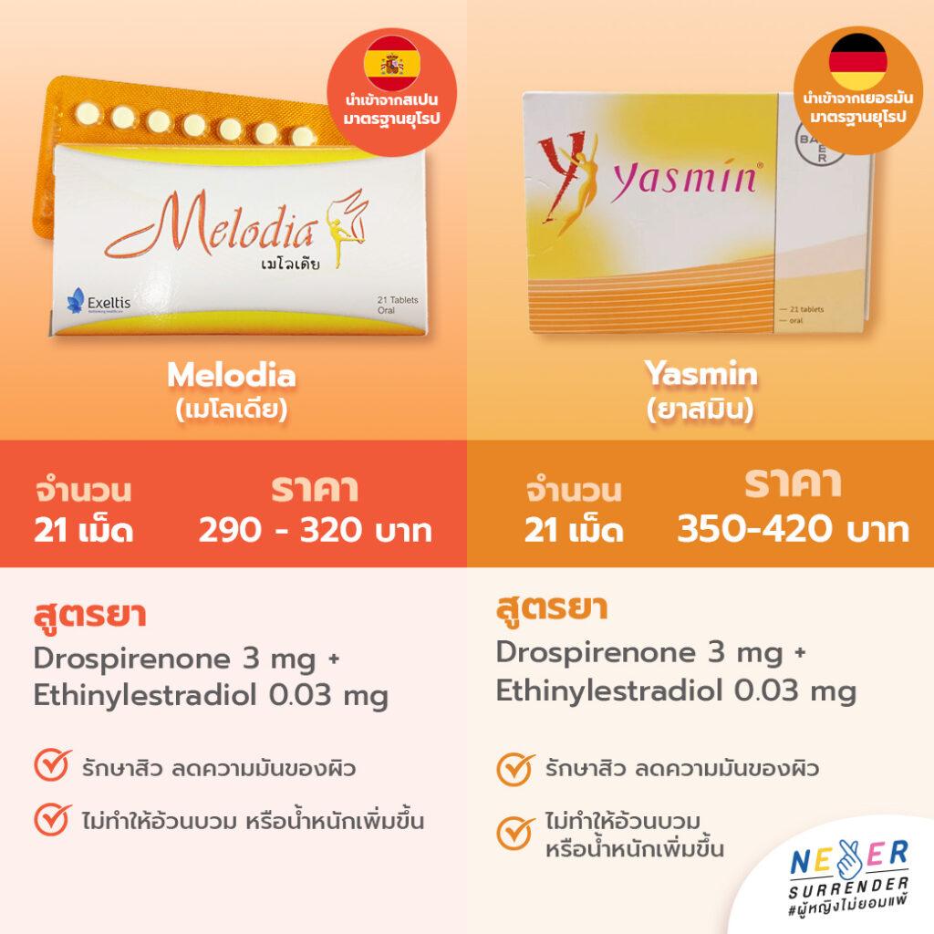 "ภาพเปรียบเทียบยาคุมกำเนิด 2 ยี่ห้อ: Melodia (เมโลเดีย) และ Yasmin (ยาสมิน) ทั้งสองรุ่นมี 21 เม็ด และมีส่วนผสมเดียวกันคือ Drospirenone 3 mg + Ethinylestradiol 0.03 mg มีสรรพคุณช่วยรักษาสิว ลดความมันผิว ไม่ทำให้อ้วนบวม โดย Melodia (กล่องซ้าย) ราคา 290-320 บาท นำเข้าจากสเปน และ Yasmin (กล่องขวา) ราคา 350-420 บาท นำเข้าจากเยอรมัน พร้อมโลโก้ Never Surrender ที่มุมขวาล่าง"