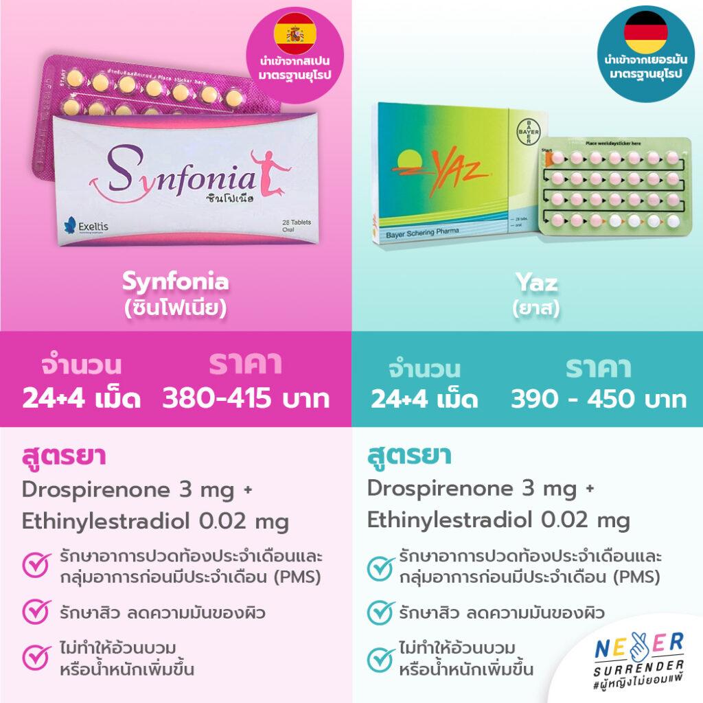 "ภาพเปรียบเทียบยาคุมกำเนิด 2 ยี่ห้อ: Synfonia (ซินโฟเนีย) และ Yaz (ยาส) ทั้งสองรุ่นมี 24+4 เม็ด และมีส่วนผสมเดียวกันคือ Drospirenone 3 mg + Ethinylestradiol 0.02 mg มีสรรพคุณรักษาอาการปวดประจำเดือน (PMS), รักษาสิว ลดความมันผิว, และไม่ทำให้อ้วนบวม โดย Synfonia (กล่องซ้าย) ราคา 380-415 บาท นำเข้าจากสเปน และ Yaz (กล่องขวา) ราคา 390-450 บาท นำเข้าจากเยอรมัน พร้อมโลโก้ Never Surrender"
