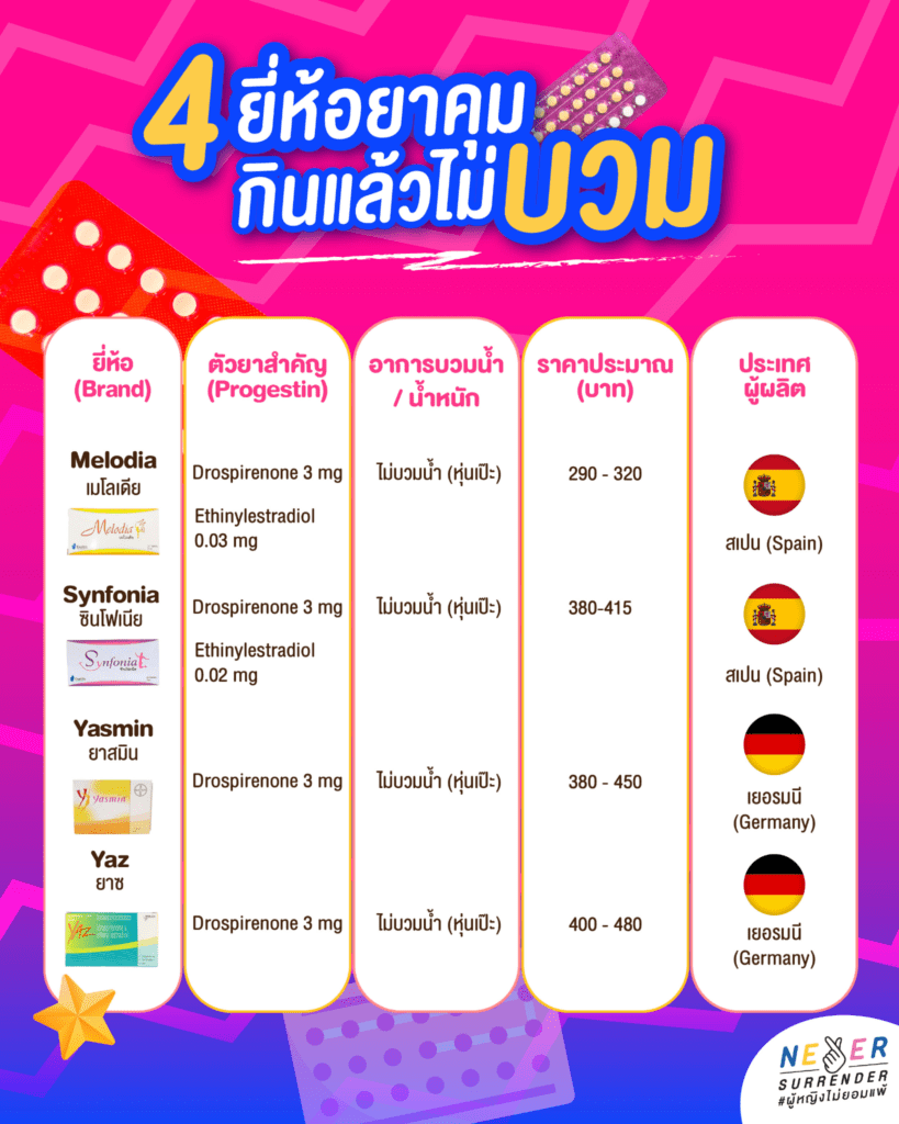 ตารางเปรียบเทียบยาคุมกำเนิดตัวท็อป 5 ยี่ห้อ: Melodia (Spain, ไม่บวมน้ำ), Synfonia (Spain, ไม่บวมน้ำ), Yasmin (Germany, ไม่บวมน้ำ), Yaz (Germany, ไม่บวมน้ำ), Diane-35 (Germany, บวมน้ำง่าย) แสดงข้อมูลตัวยาสำคัญ เช่น Drospirenone และราคาประมาณ
