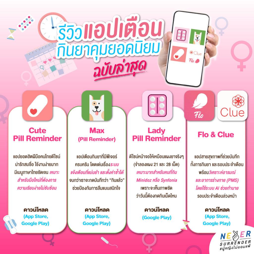 "อินโฟกราฟิกรีวิวแอปเตือนกินยาคุมยอดนิยมฉบับล่าสุด แนะนำ 5 แอปพลิเคชัน:

Cute Pill Reminder - แอปฝีมือคนไทย เมนูภาษาไทย ใช้งานง่าย เหมาะกับมือใหม่

Max (Pill Reminder) - เด่นเรื่องระบบแจ้งเตือนแม่นยำและตั้งเตือนซ้ำได้จนกว่าจะกดบันทึก

Lady Pill Reminder - ดีไซน์จำลองหน้าจอเหมือนแผงยาจริง 21 และ 28 เม็ด เหมาะสำหรับคนกิน Minidoz หรือ Synfonia (ดาวน์โหลดได้เฉพาะ Google Play)

Flo & Clue - แอปบันทึกการกินยาและรอบประจำเดือน พร้อมวิเคราะห์อารมณ์และอาการ PMS ด้วย AI
ทุกแอปดาวน์โหลดได้ทั้ง App Store และ Google Play ยกเว้น Lady Pill Reminder พร้อมโลโก้ Never Surrender"