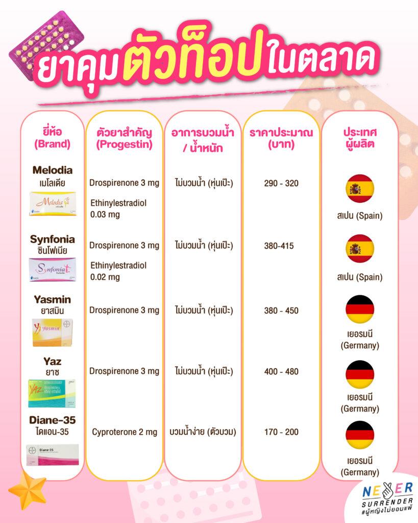 ตารางเปรียบเทียบยาคุมกำเนิดตัวท็อป 5 ยี่ห้อ: Melodia (Spain, ไม่บวมน้ำ), Synfonia (Spain, ไม่บวมน้ำ), Yasmin (Germany, ไม่บวมน้ำ), Yaz (Germany, ไม่บวมน้ำ), Diane-35 (Germany, บวมน้ำง่าย) แสดงข้อมูลตัวยาสำคัญ เช่น Drospirenone และราคาประมาณ
