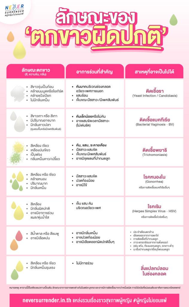 ตกขาว มีลักษณะผิดปกติที่ต่างออกไป สีที่เปลี่ยนไป มีกลิ่นไม่พึงประสงค์ หรือมีอาการร่วม เช่น คัน แสบ นี่เป็นลักษณะของความผิดปกติที่อาจบ่งบอกว่ามีติดเชื้อหรือมีโรคแทรกซ้อนอื่น ๆ 
