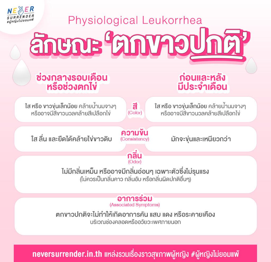 ตกขาวที่ปกติ หรือ Physiological Leukorrhea จะมีลักษณะเปลี่ยนแปลงไปบ้าง ขึ้นอยู่กับช่วงของรอบเดือน รวมถึงก่อนและหลังมีประจำเดือน รวมถึงอายุและปัจจัยอื่นๆก็ส่งผลต่อตกขาว เช่น ระดับฮอร์โมนเอสโตรเจนที่ลดลง หรือการตั้งครรภ์