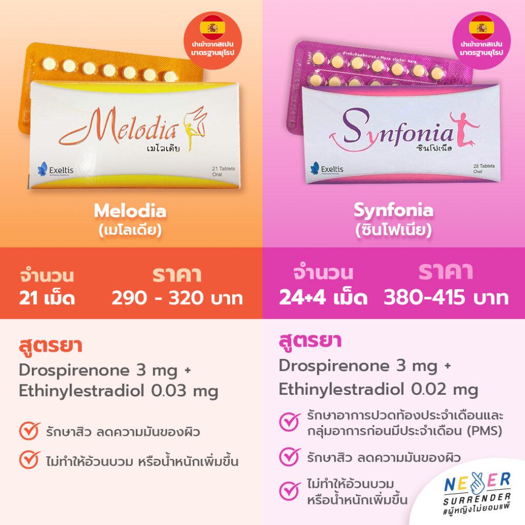 melodia เมโลเดีย จำนวน 21 เม็ด ราคา 290 - 320 บาท สูตรยา Drospirenone 3 mg + Ethinylestradiol 0.03 mg 
รักษาสิว ลดความมันของผิว
ไม่ทำให้อ้วนบวม หรือน้ำหนักเพิ่มขึ้น 

synfonia ซินโฟเนีย จำนวน 24+4 เม็ด ราคา 380 - 415 บาท สูตรยา Drospirenone 3 mg + Ethinylestradiol 0.02 mg 
รักษาอาการปวดท้องประจำเดือน (PMS) 
รักษาสิว ลดความมันของผิว
ไม่ทำให้อ้วบวม หรือน้ำหนักเพิ่มขึ้น