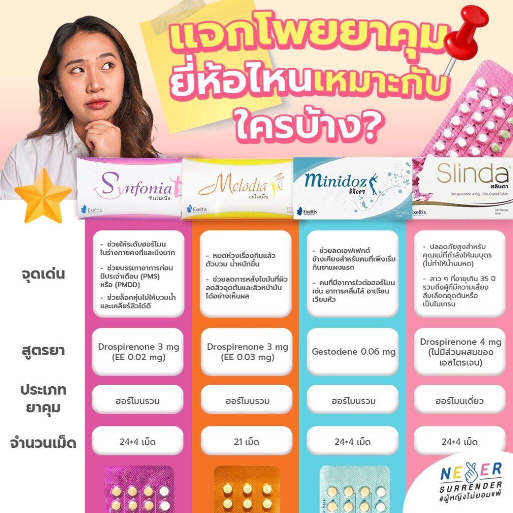 synfonia (ยาคาแผงสีม่วง)24+4 เม็ด/ melodia (ยาคาแผงสีส้ม)21 เม็ด / minidoz(ยาคาแผงสีฟ้า)24+4เม็ด/ slinda (ยาคาแผงสีชมพู)24+4 เม็ด
