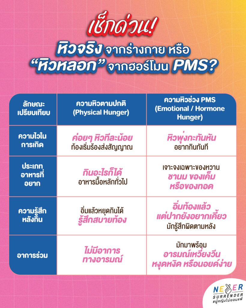 เช็กความหิวจริงกับความหิวหลอกจากฮอร์โมน PMS เปรียบเทียบความไวในการหิว ประเภทอาหารที่อยากกิน ความรู้สึกหลังอาหาร และอาการทางอารมณ์