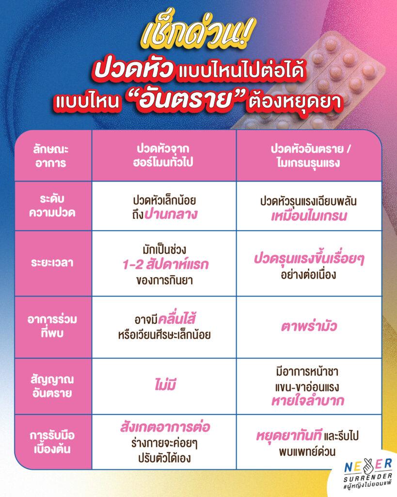 อินโฟกราฟิกเปรียบเทียบอาการปวดหัวจากฮอร์โมนยาคุมทั่วไป กับอาการปวดหัวอันตรายหรือไมเกรนรุนแรง พร้อมสัญญาณเตือนที่ควรหยุดยาและพบแพทย์