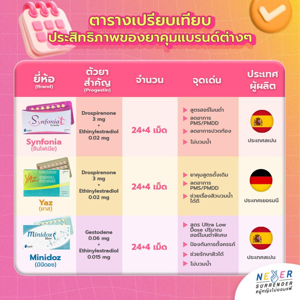 ตารางเปรียบเทียบยาคุม Synfonia, Yaz และ Minidoz ทั้งตัวยาสำคัญ จำนวนเม็ด จุดเด่น และประเทศผู้ผลิต