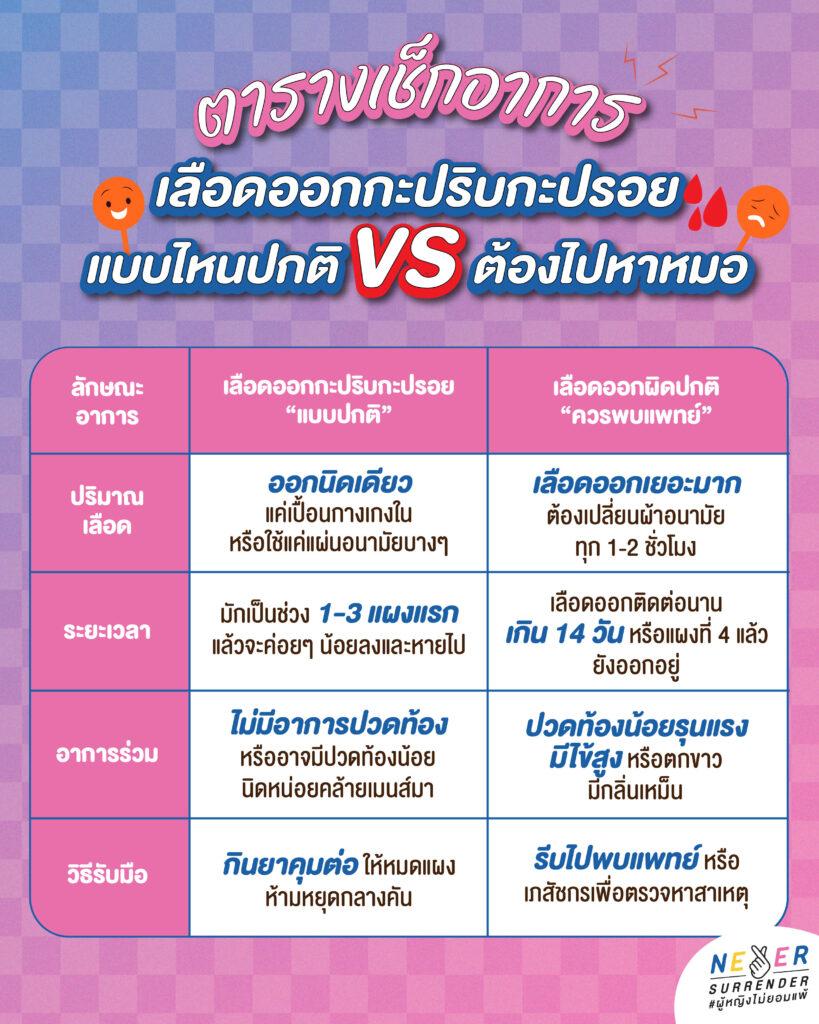 ตารางเช็กอาการเลือดออกกะปริบกะปรอยจากการกินยาคุม เปรียบเทียบอาการแบบปกติกับการเลือดออกผิดปกติที่ควรพบแพทย์